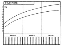 growth chart